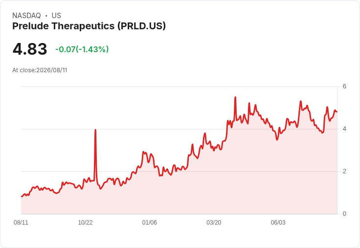Prelude Therapeutics Q2財報出爐！每股虧損僅-$0.14，收入達570萬美元！