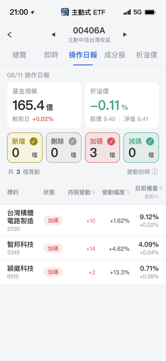 【00406A】08/11 操作日報｜經理人集中火力加碼半導體與網通