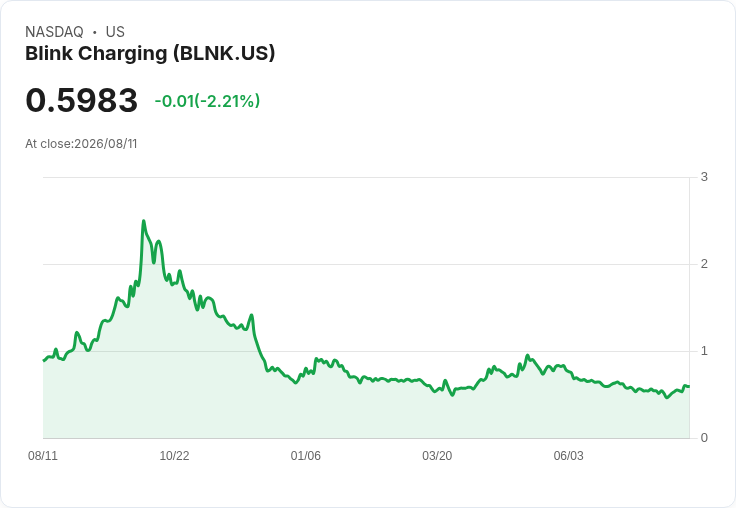 BLNK Q2 財報分析：利潤擴張與戰略重心調整抵消營收下滑