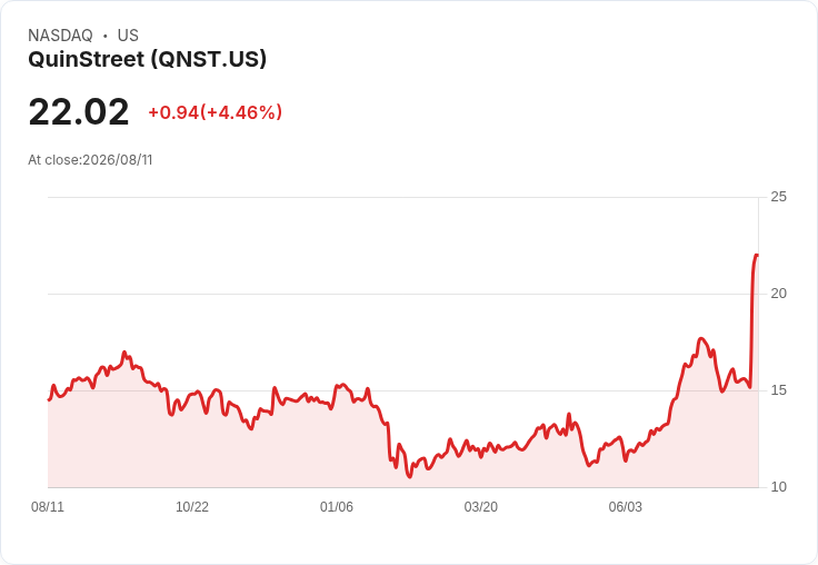 QNST第二季業績驚人:營收年增42.7%!家庭與金融服務成長動能強勁