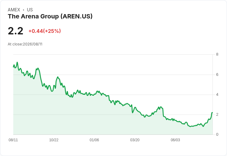 Arena集團重塑數位媒體格局，Paradigm.AI瞄準千名創作者以AI驅動內容革命