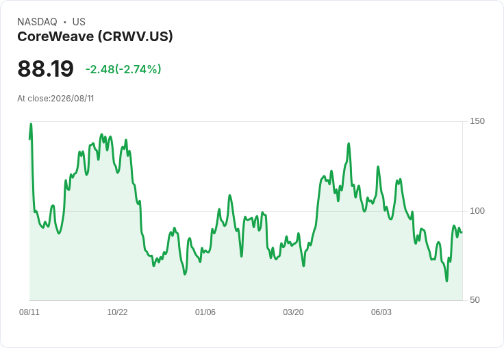 投資者陷入困境!CoreWeave第二季財報前景堪憂