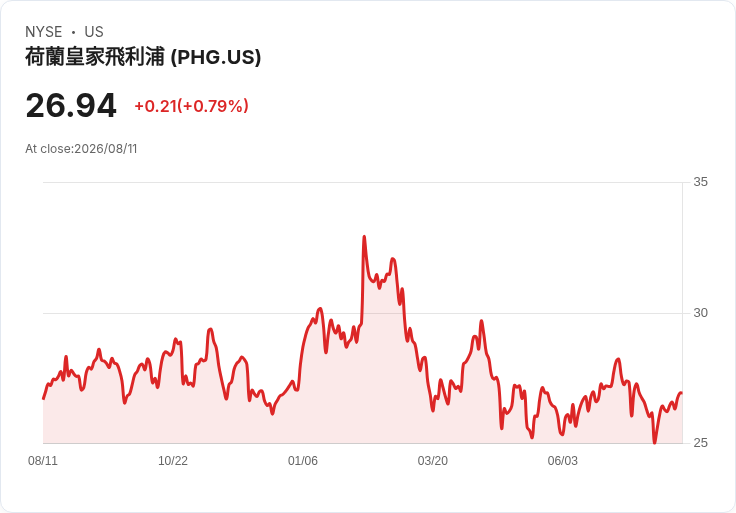阿涅利家族旗下Exor獲得提升持股至22％之靈活性，擴大對飛利浦影響力！