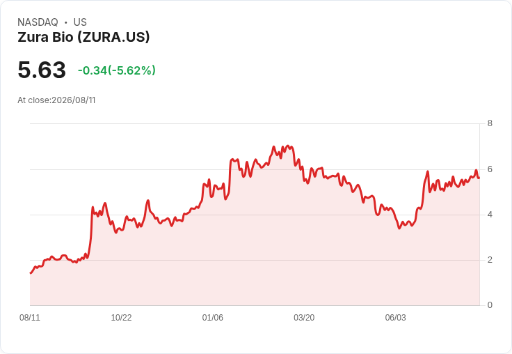 Zura Bio 第二季財報出爐！每股虧損超預期，現金流穩健支援未來發展