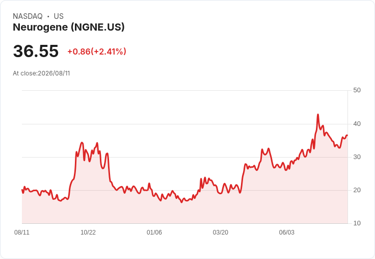Neurogene 第二季財報出爐!每股虧損縮小,現金流充足助力未來發展