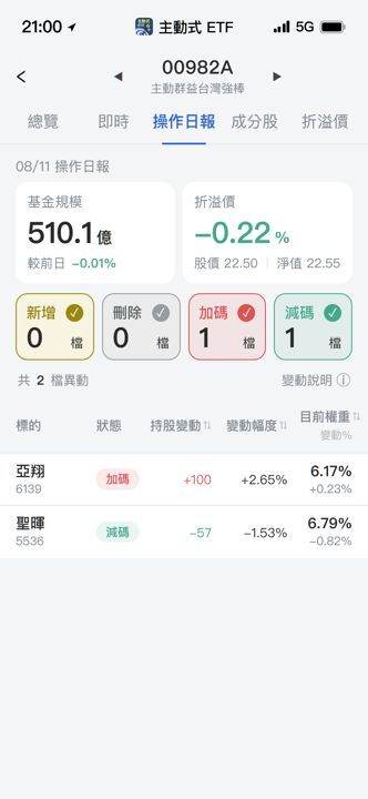 【00982A】08/11 操作日報｜廠務工程換股，資金轉向亞翔