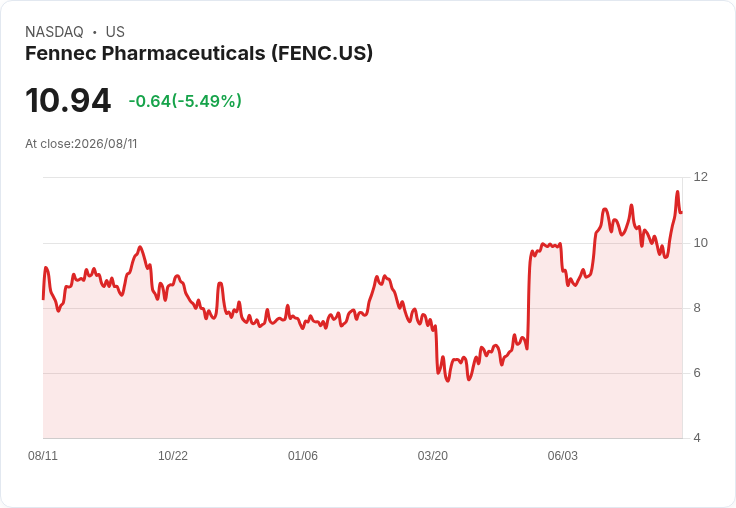 芬尼克製藥第二季財報亮眼：每股盈餘超預期，營收成長85.2％