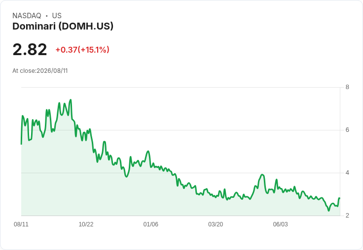 Dominari Holdings Q2虧損達540萬美元，年減幅驚人56.8％！