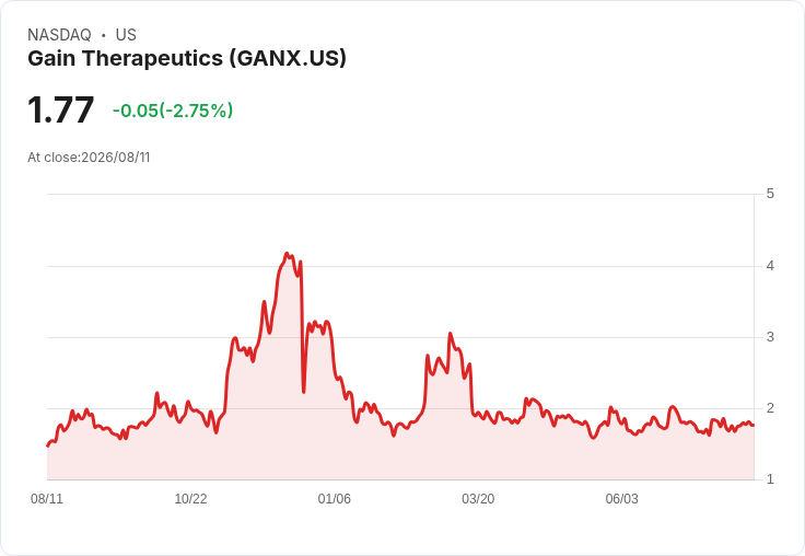 Gain Therapeutics 第二季財報出爐！每股虧損僅 -$0.11，超預期 $0.03！