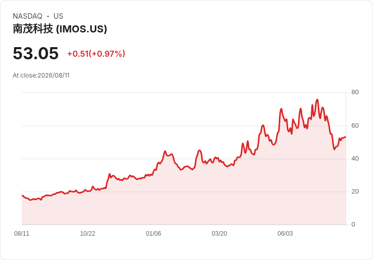 ChipMOS第二季財報出爐!每股盈餘0.80美元,營收231.8百萬卻未達預期