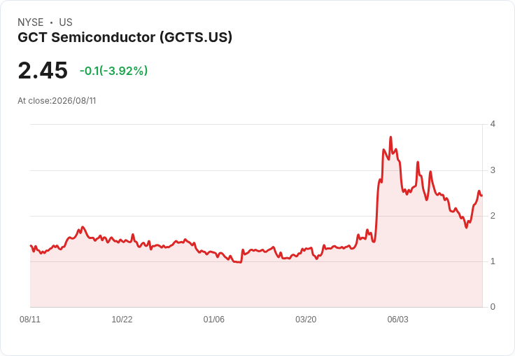 GCT半導體預期2026年下半年5G晶片出貨量將超越上半年，已確保至2027年第一季的晶圓產能！