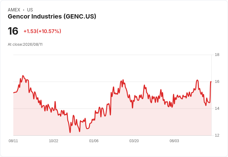 Gencor Q3 財報出爐:每股盈餘達 $0.39,年增25.3% 營收突破 $33.81M!