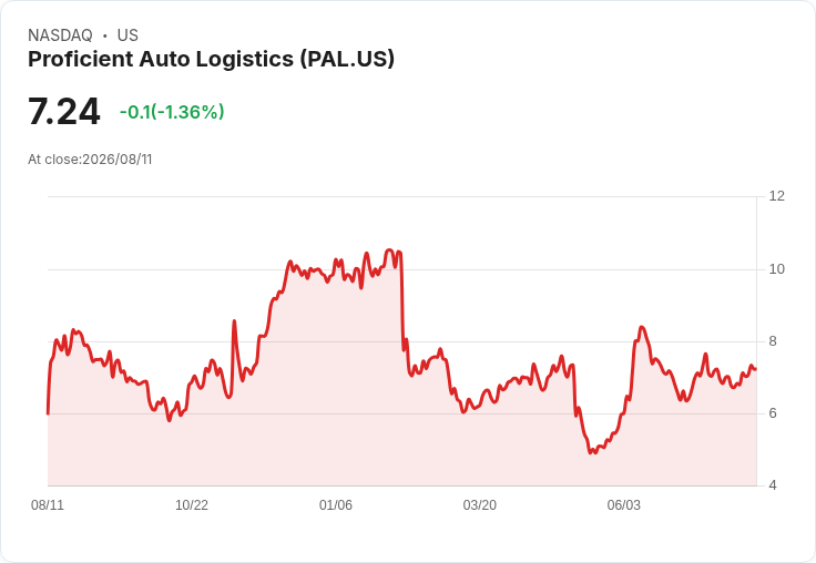 Proficient Auto Logistics 預測2026年下半年營收達3.5億至3.7億美元，並宣佈收購Hansen & Adkins！