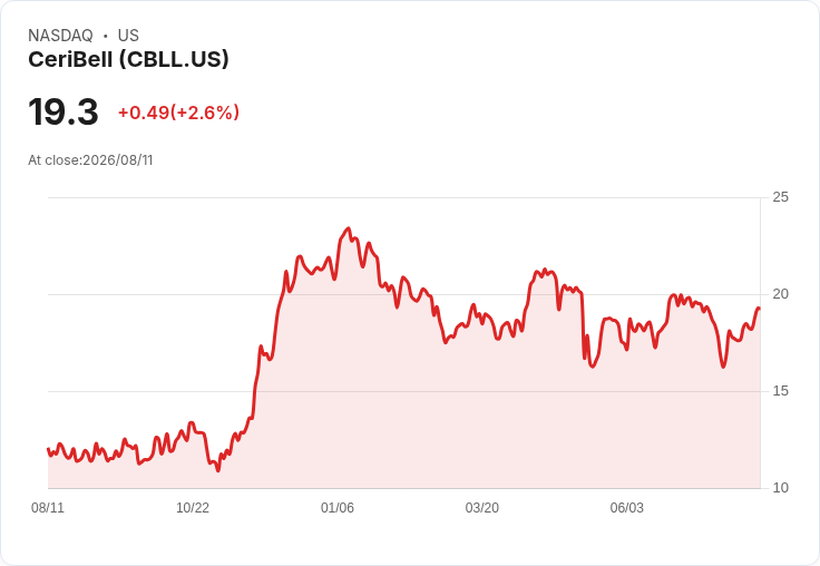 CeriBell 預期 2026 年營收達 1.14 億至 1.17 億美元,CMS 確定痴呆症 NTAP 每位病人可獲高達 2,171 美元補助