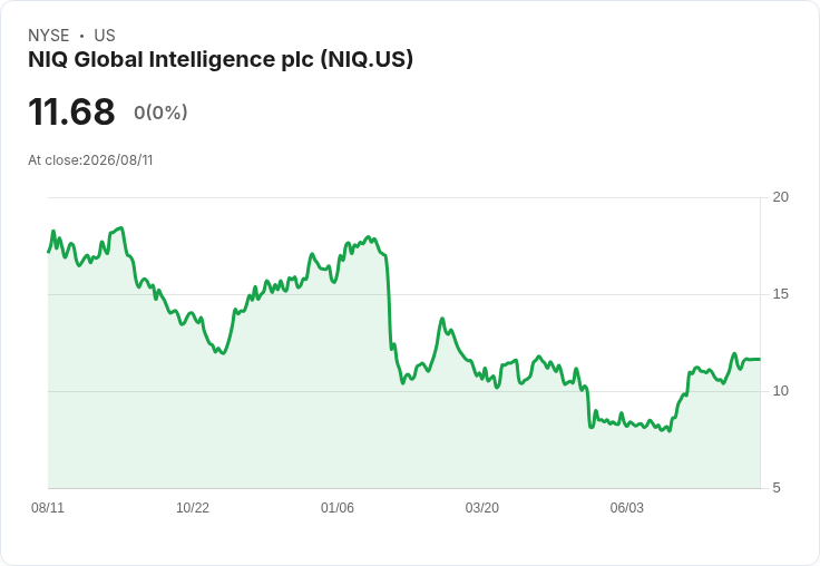 NIQ全球智慧第二季財報亮眼，調高全年展望！