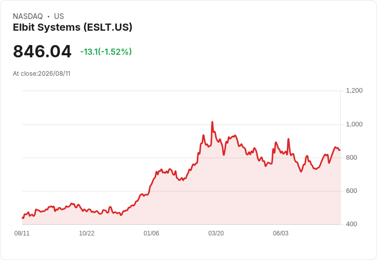 Elbit Systems 第二季獲利超預期，每股盈餘4.14美元，營收達22.9億美元！
