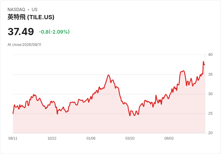 模組地板大廠Interface (TILE) 股價暴漲12.6％，超越獲利預期引發投資熱潮！