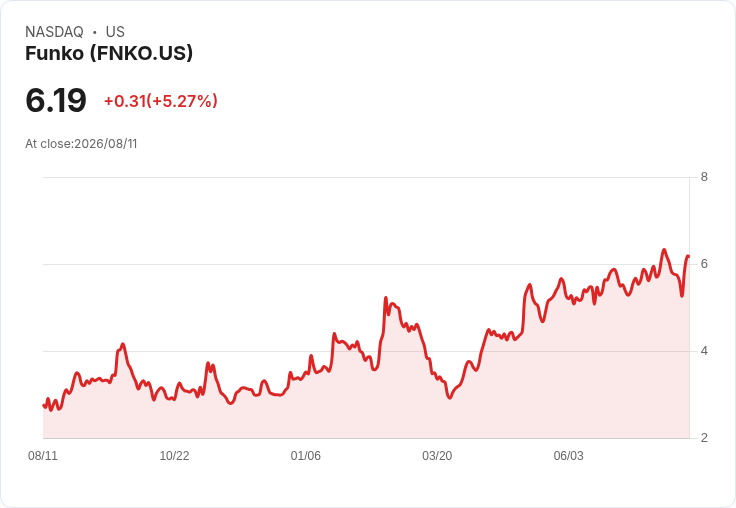 Funko (FNKO) 股價暴漲8.8％，市場期待盈利翻轉！