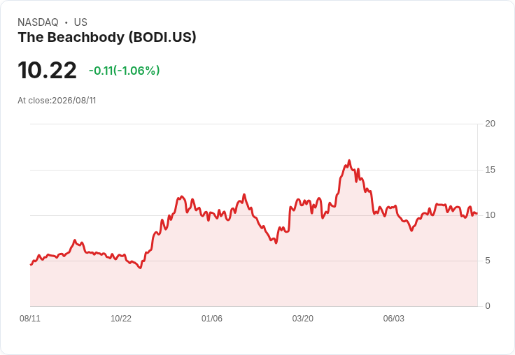 BODi 預測 2026 第三季營收達 4400 萬至 4800 萬美元，營養導向轉型助力亞馬遜與零售擴張