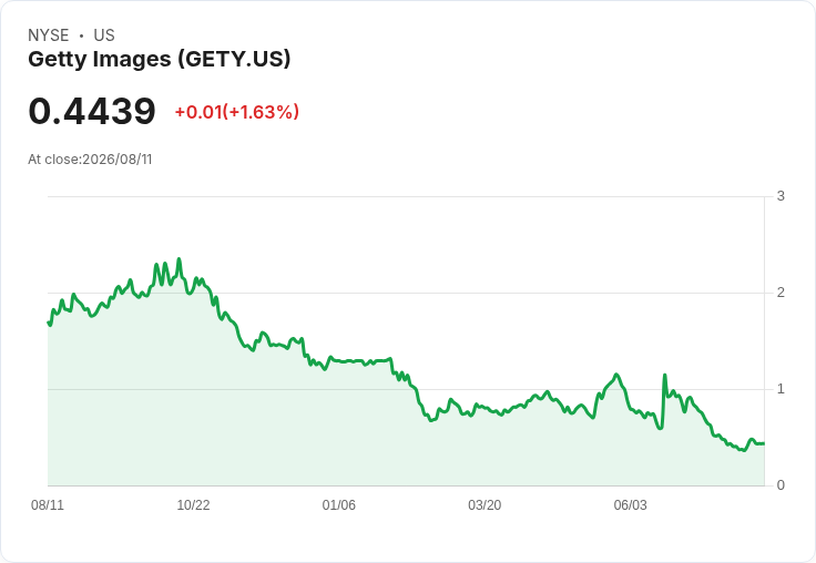 Getty Images 第二季財報揭露業績下滑，AI佈局成關鍵轉機！