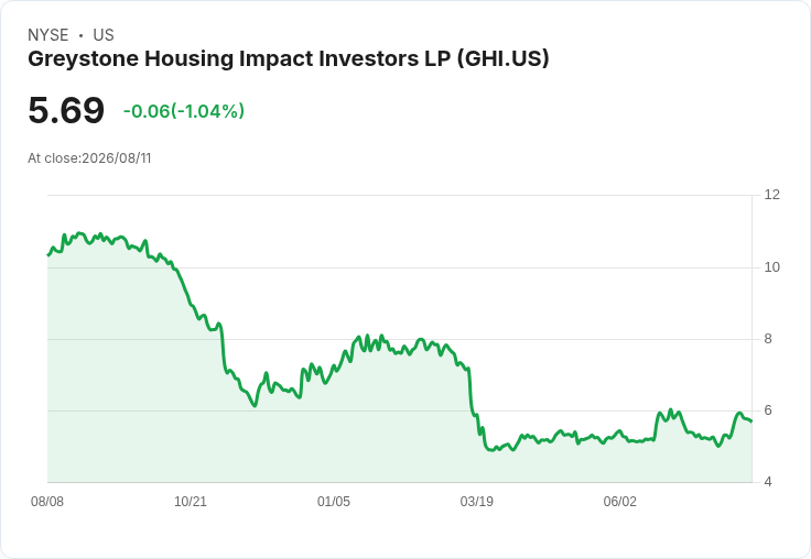 Greystone Housing Impact 第二季財報即將公佈，預期獲利大幅下滑！