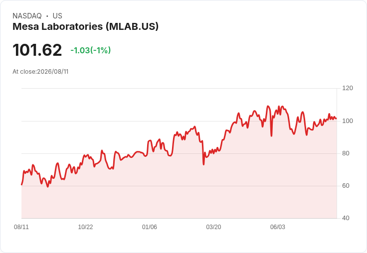 Mesa Laboratories 計劃在 2027 財年結束前將淨槓桿降至 1.5–1.75 倍,同時推遲 Gyrolab 發佈至 2028 年