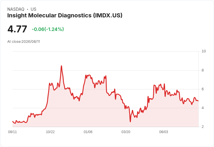 Insight Molecular Diagnostics 預告2026年下半年每季約800萬美元現金燒錢，目標今年內獲得FDA授權