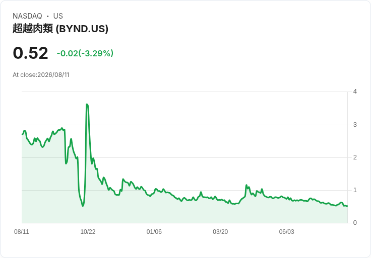Beyond Meat 宣佈進行 1-for-30 股份反向拆分，力求重返納斯達克合規標準！