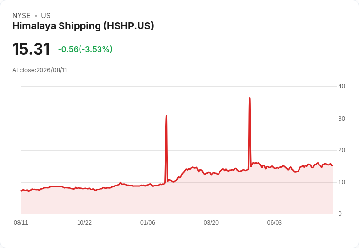 喜訊！Himalaya Shipping Q2 營收飆升79.6％，每股現金分配達0.59美元！