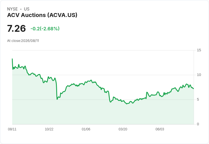 ACV Auctions Q2業績亮眼！預測第三季營收219M-$225M，ViPR正式上線