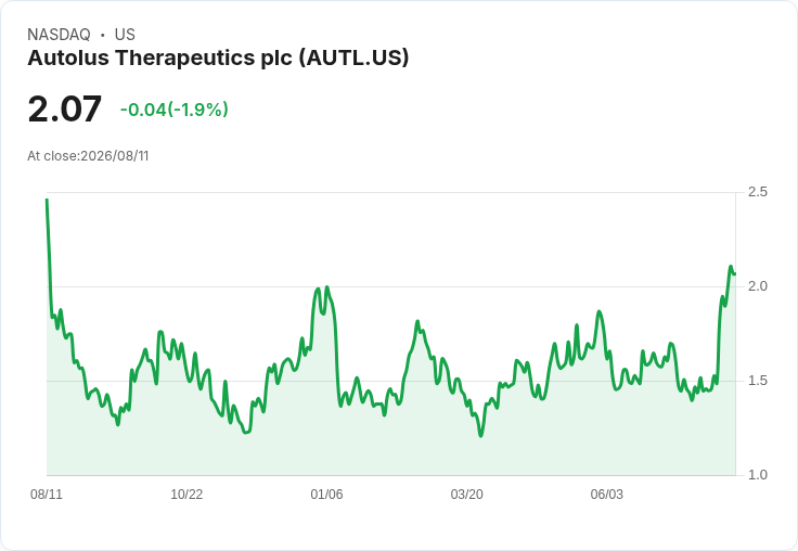 Autolus Therapeutics Q2財報亮眼：每股虧損小於預期，營收大幅成長118.6％！