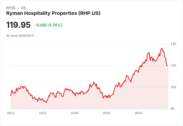 Ryman Hospitality子公司計劃發行7億美元債券以資助豪華酒店收購
