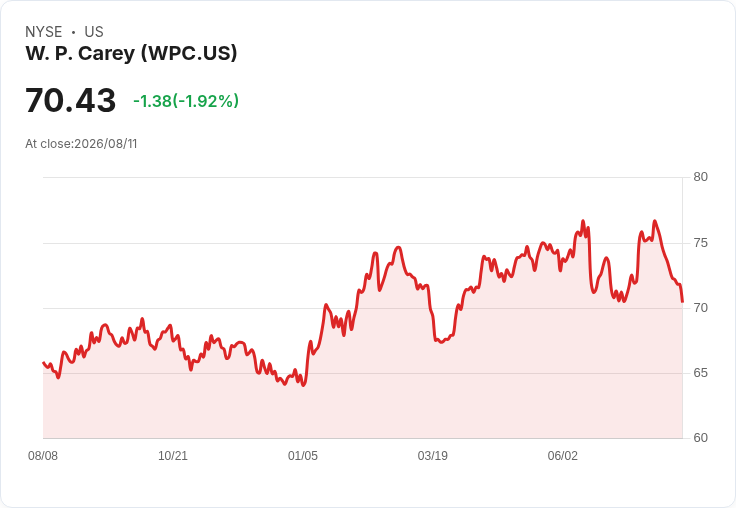 W.P. Carey 股價連跌11天,市場信心遭受重創!