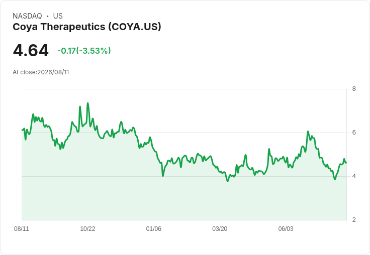 Coya Therapeutics Q2 財報出爐！每股虧損縮小，營收驚喜成長50％！