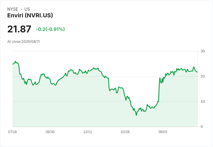 Enviri 宣佈結束與德國鐵路及英國網路鐵路的合約,股價一度下跌3%