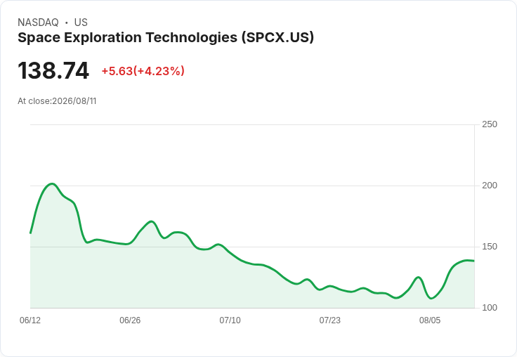 亞馬遜與SpaceX瞄準60億美元AI新創Decart,競爭激烈!