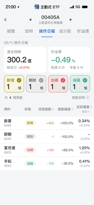 【00405A】08/11 操作日報|新建倉啟碁,資金轉進網通與軸承