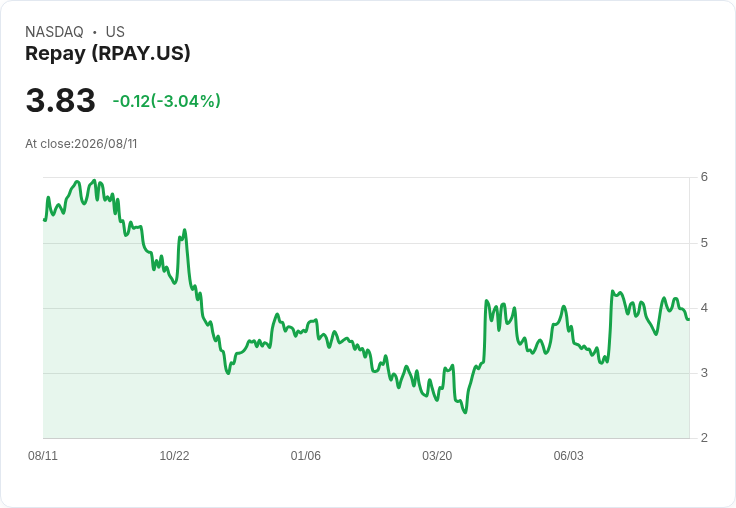REPAY 預告 18 個月內淨負債降至 3 倍以下,重申 2026 年營收展望為 4.9 億至 5 億美元!