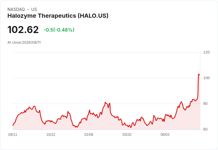 Halozyme Therapeutics (HALO) 股價暴漲18.1％，強勁財報引發市場熱潮！