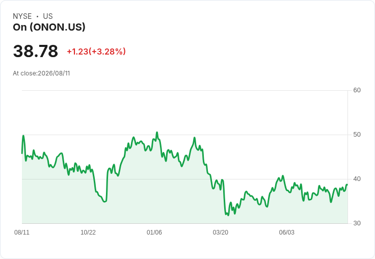 On Holding 第二季非GAAP每股盈餘 CHF 0.35,營收達 CHF 850.3M,2026年展望樂觀!