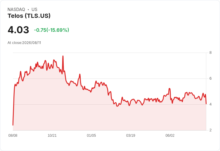 Telos Corp (TLS) 第二季獲利大幅增長33%,調整後EBITDA創新高!