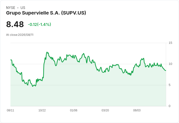 Grupo Supervielle第二季業績報告:淨利回升,效率比大幅改善!
