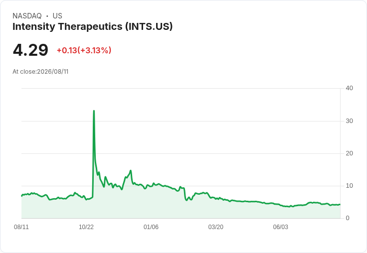 強度療法公司第二季財報不如預期,GAAP每股虧損達-$1.11!
