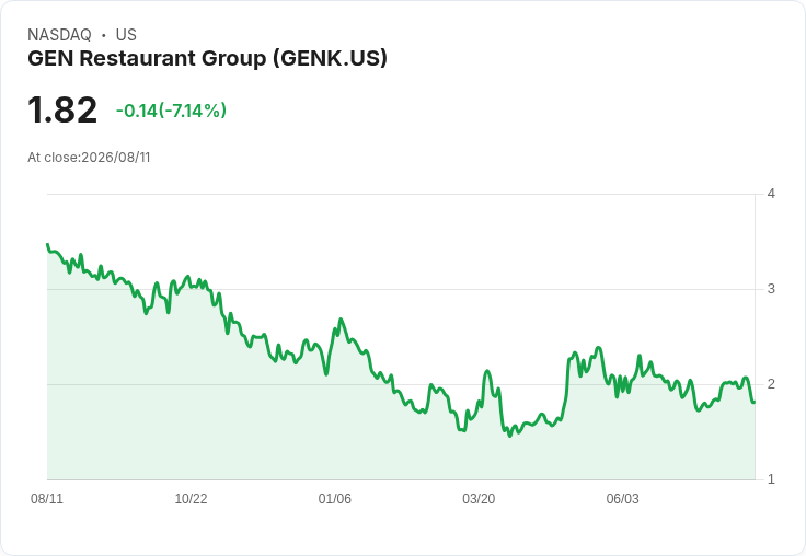 GEN餐飲集團預示12個月CPG年跑率達3500萬至4000萬美元,並獲得非約束性1億美元收購意向