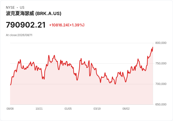 巴菲特後時代！伯克希爾股票上漲2.5％，回購金額達78億美元