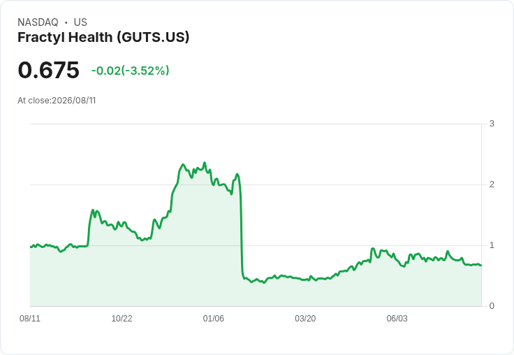 Fractyl Health 預告 REMAIN-1 研究六個月數據將於2026年第四季初公佈,現金流足以支撐至2027年初