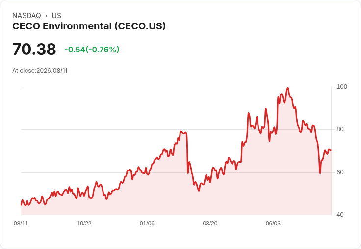 CECO環保公司Q2財報前瞻:成長能否持續?