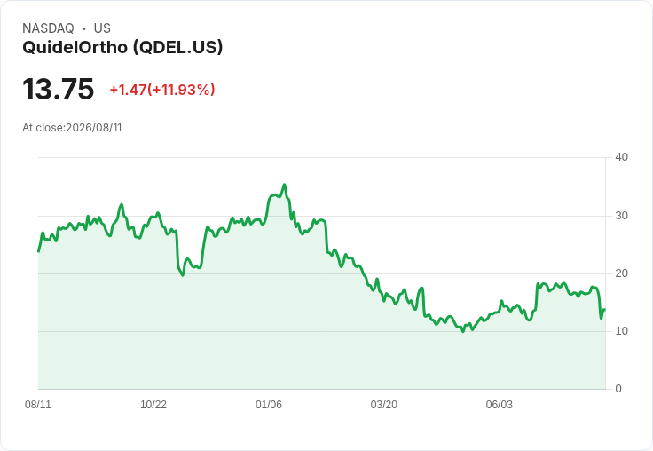 突發！QuidelOrtho (QDEL) 股票大跌21.3％，全年預測遭下修引發恐慌