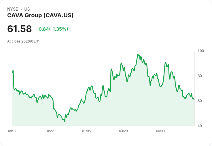 通脹未消,Chipotle (CMG) 升級指引顯示經營信心!