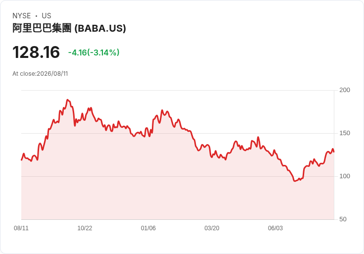 阿里巴巴(BABA)轉型新篇章:投資者信心與AI未來的交織